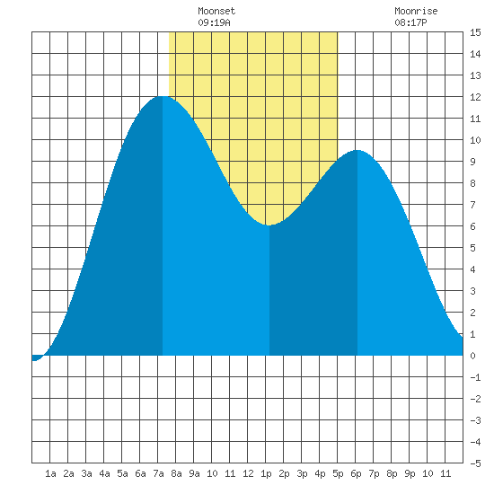 Eagle Harbor tide chart for Sunday, January 28, 2024