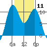 Eagle Harbor tide chart for Sunday, February 11, 2024
