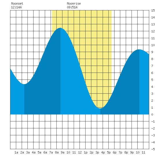 Eagle Harbor tide chart for Thursday, February 15, 2024