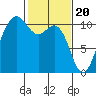 Eagle Harbor tide chart for Tuesday, February 20, 2024