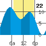 Eagle Harbor tide chart for Thursday, February 22, 2024