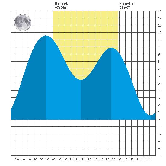 Eagle Harbor tide chart for Saturday, February 24, 2024