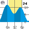 Eagle Harbor tide chart for Saturday, February 24, 2024