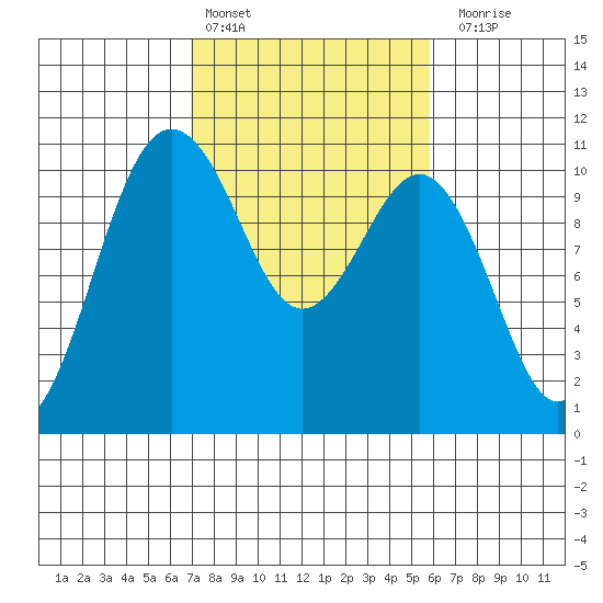 Eagle Harbor tide chart for Sunday, February 25, 2024