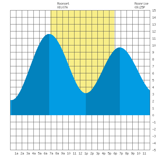Eagle Harbor tide chart for Tuesday, February 27, 2024