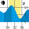 Eagle Harbor tide chart for Friday, February 2, 2024