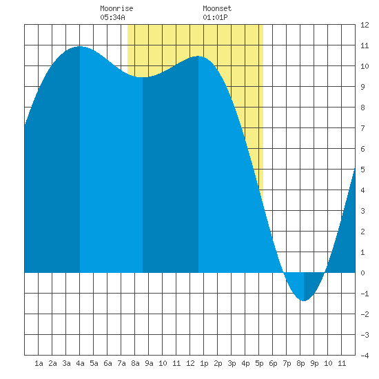 Eagle Harbor tide chart for Tuesday, February 6, 2024