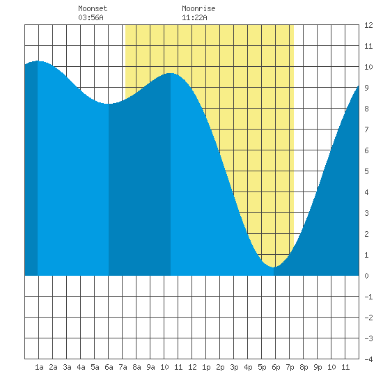 Eagle Harbor tide chart for Sunday, March 17, 2024