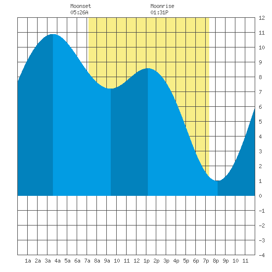 Eagle Harbor tide chart for Tuesday, March 19, 2024