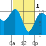 Eagle Harbor tide chart for Friday, March 1, 2024