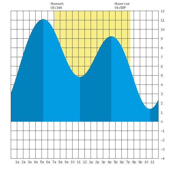 Eagle Harbor tide chart for Friday, March 22, 2024