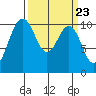 Eagle Harbor tide chart for Saturday, March 23, 2024