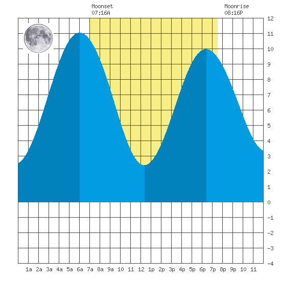 Eagle Harbor tide chart for Monday, March 25, 2024