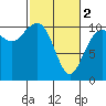 Eagle Harbor tide chart for Saturday, March 2, 2024