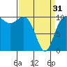 Eagle Harbor tide chart for Sunday, March 31, 2024