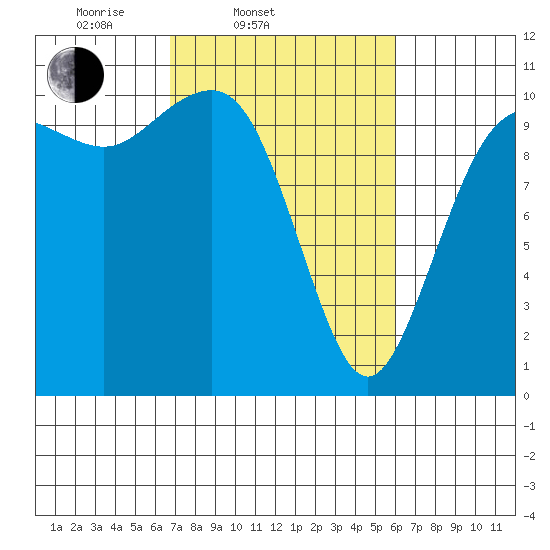Eagle Harbor tide chart for Sunday, March 3, 2024