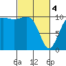 Eagle Harbor tide chart for Monday, March 4, 2024