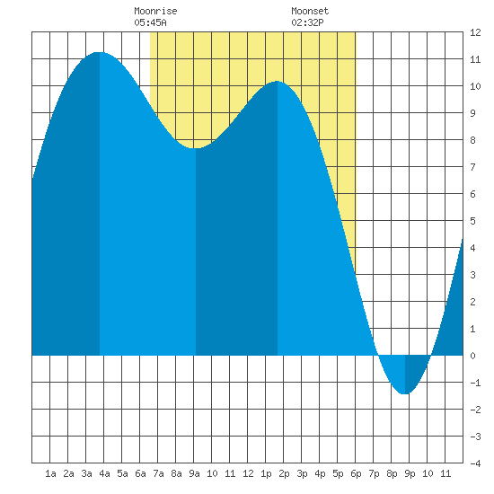 Eagle Harbor tide chart for Thursday, March 7, 2024
