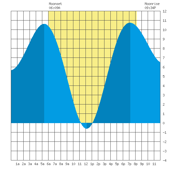 Eagle Harbor tide chart for Wednesday, April 24, 2024
