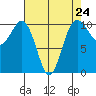 Eagle Harbor tide chart for Wednesday, April 24, 2024