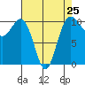 Eagle Harbor tide chart for Thursday, April 25, 2024