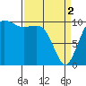 Eagle Harbor tide chart for Tuesday, April 2, 2024