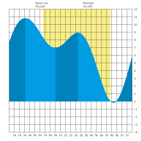 Eagle Harbor tide chart for Thursday, April 4, 2024