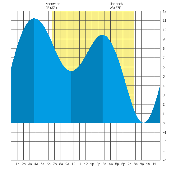 Eagle Harbor tide chart for Friday, April 5, 2024