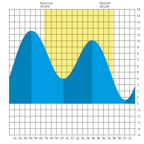 Eagle Harbor tide chart for Saturday, April 6, 2024