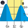 Eagle Harbor tide chart for Monday, April 8, 2024