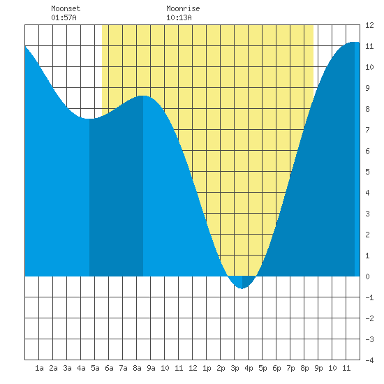 Eagle Harbor tide chart for Monday, May 13, 2024