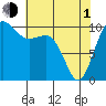 Eagle Harbor tide chart for Wednesday, May 1, 2024