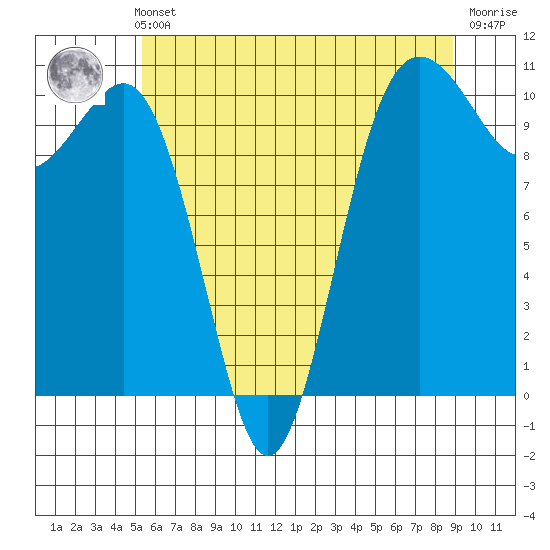 Eagle Harbor tide chart for Thursday, May 23, 2024