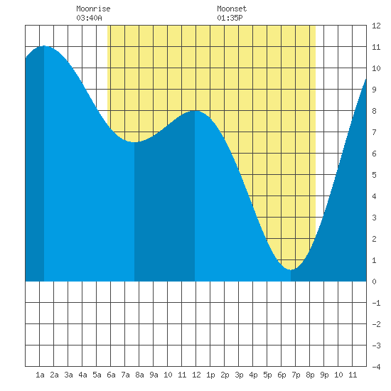 Eagle Harbor tide chart for Thursday, May 2, 2024