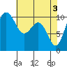 Eagle Harbor tide chart for Friday, May 3, 2024