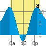 Eagle Harbor tide chart for Wednesday, May 8, 2024