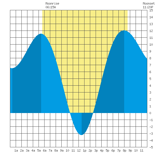 Eagle Harbor tide chart for Thursday, May 9, 2024
