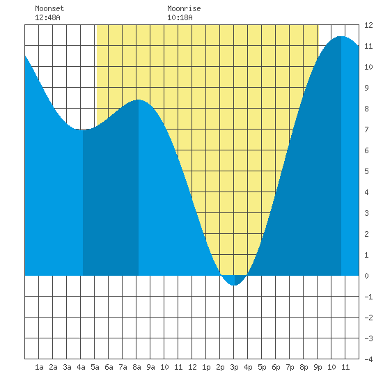 Eagle Harbor tide chart for Tuesday, June 11, 2024
