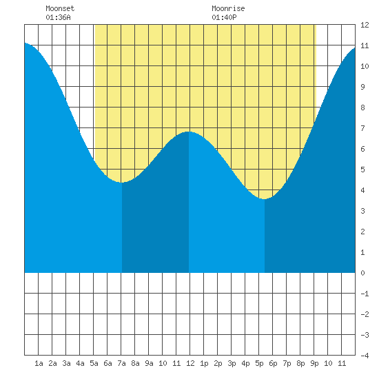 Eagle Harbor tide chart for Friday, June 14, 2024
