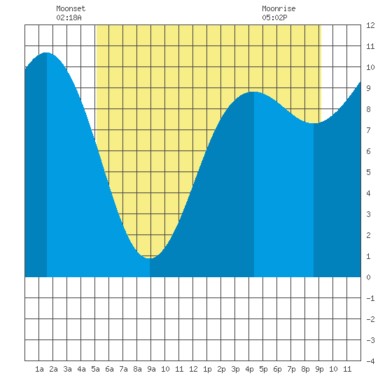 Eagle Harbor tide chart for Monday, June 17, 2024