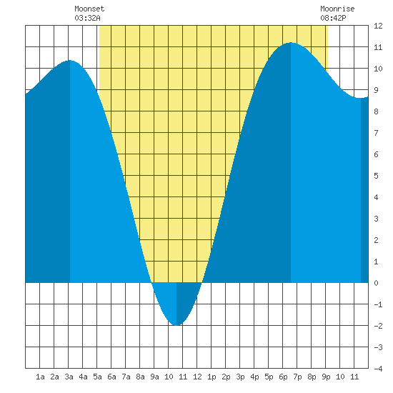 Eagle Harbor tide chart for Thursday, June 20, 2024