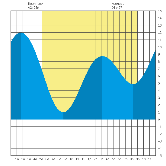 Eagle Harbor tide chart for Sunday, June 2, 2024