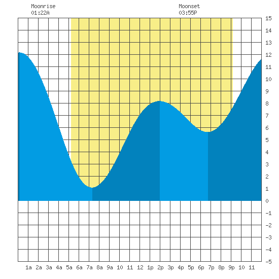 Eagle Harbor tide chart for Sunday, June 30, 2024