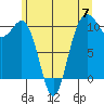 Eagle Harbor tide chart for Friday, June 7, 2024