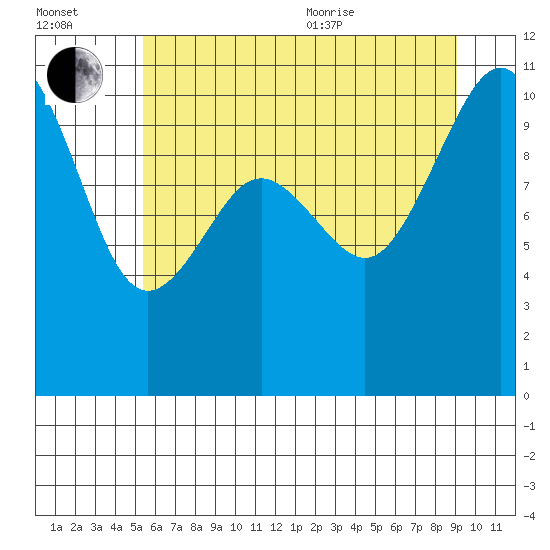 Eagle Harbor tide chart for Saturday, July 13, 2024