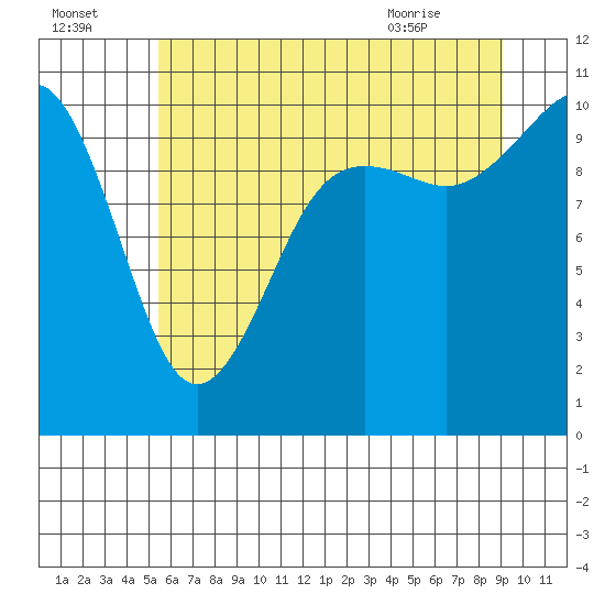 Eagle Harbor tide chart for Monday, July 15, 2024