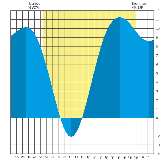 Eagle Harbor tide chart for Friday, July 19, 2024