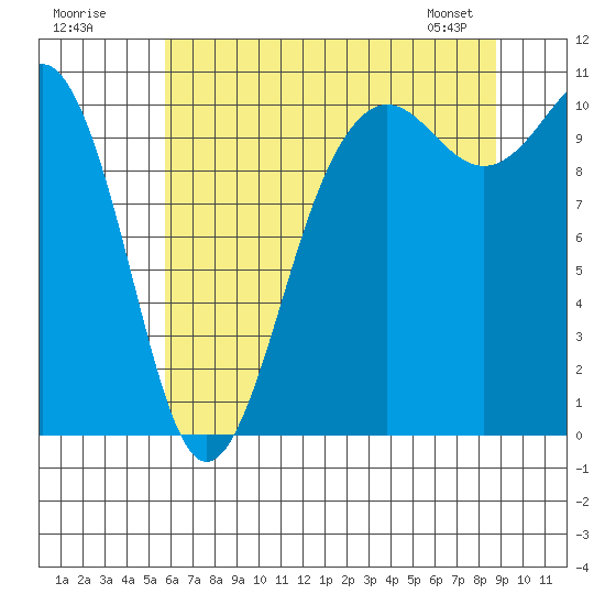 Eagle Harbor tide chart for Tuesday, July 30, 2024