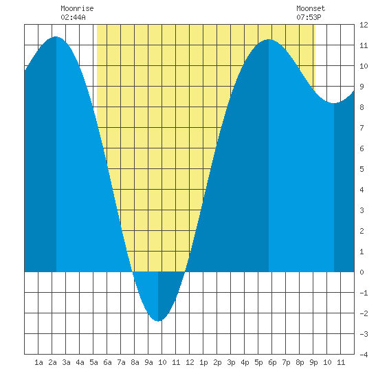 Eagle Harbor tide chart for Wednesday, July 3, 2024