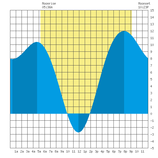 Eagle Harbor tide chart for Saturday, July 6, 2024